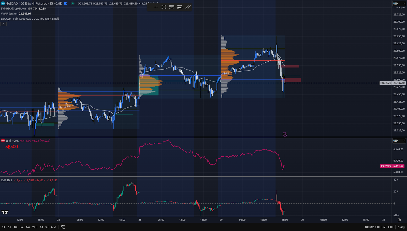 NQ und ES Korrelation