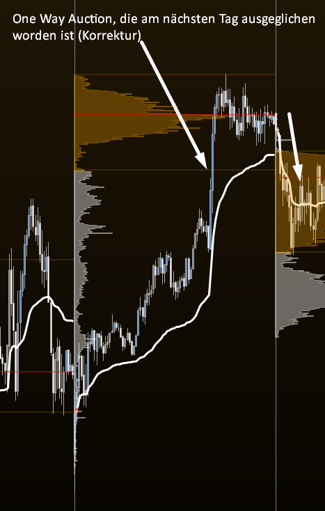 One-Way-Auction Beispiel