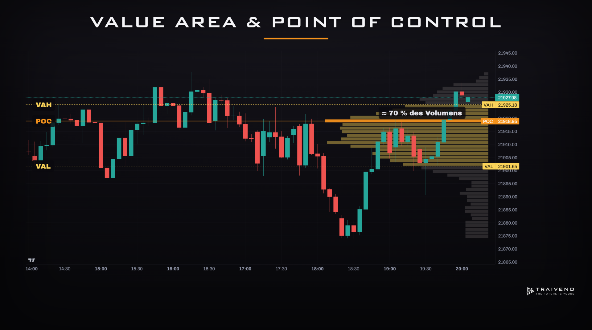 Value Area und Point of Control