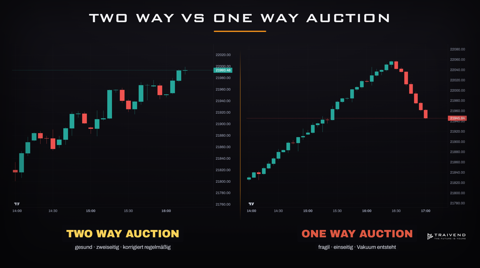 Two Way Auction vs. One Way Auction