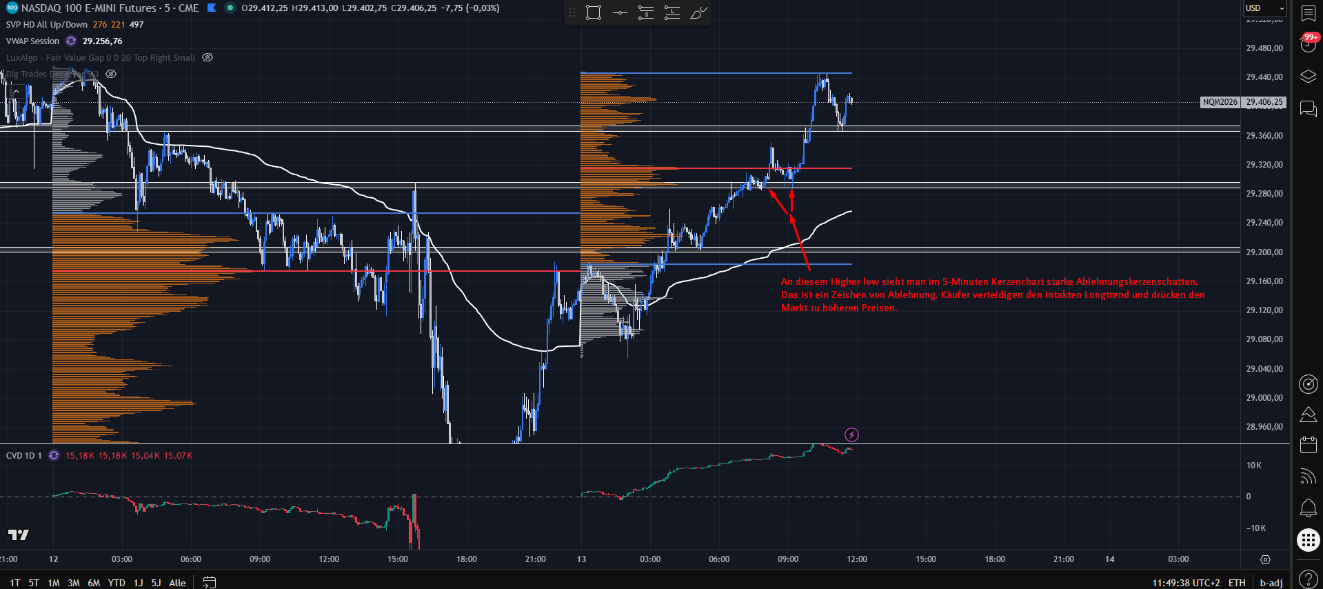 5-Minuten-Chart im NQ-Future mit Session-Volumenprofil und Notiz zu den Ablehnungsschatten am Higher Low