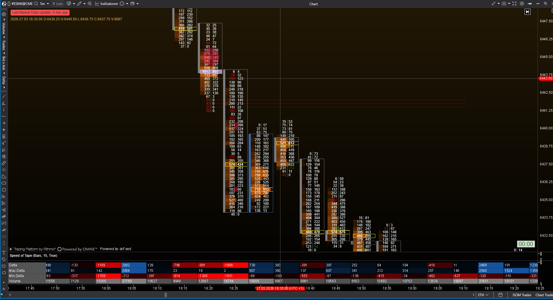 Footprint-Chart im ES-Future: gehandeltes Volumen je Preisniveau auf Bid- und Ask-Seite