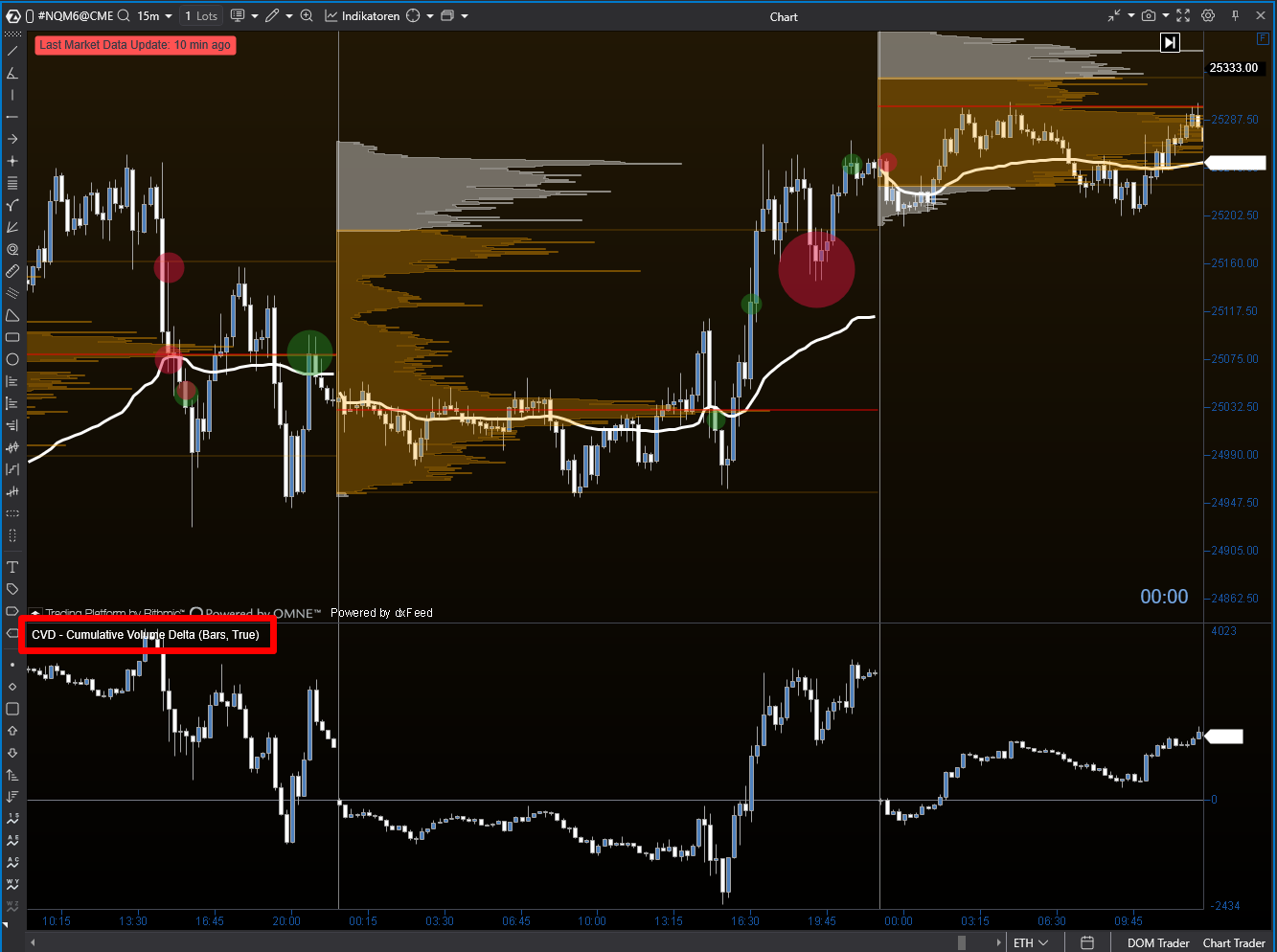 15-Minuten-Chart im NQ-Future mit Tages-Volumenprofilen und hervorgehobenem kumulativen Delta (CVD)