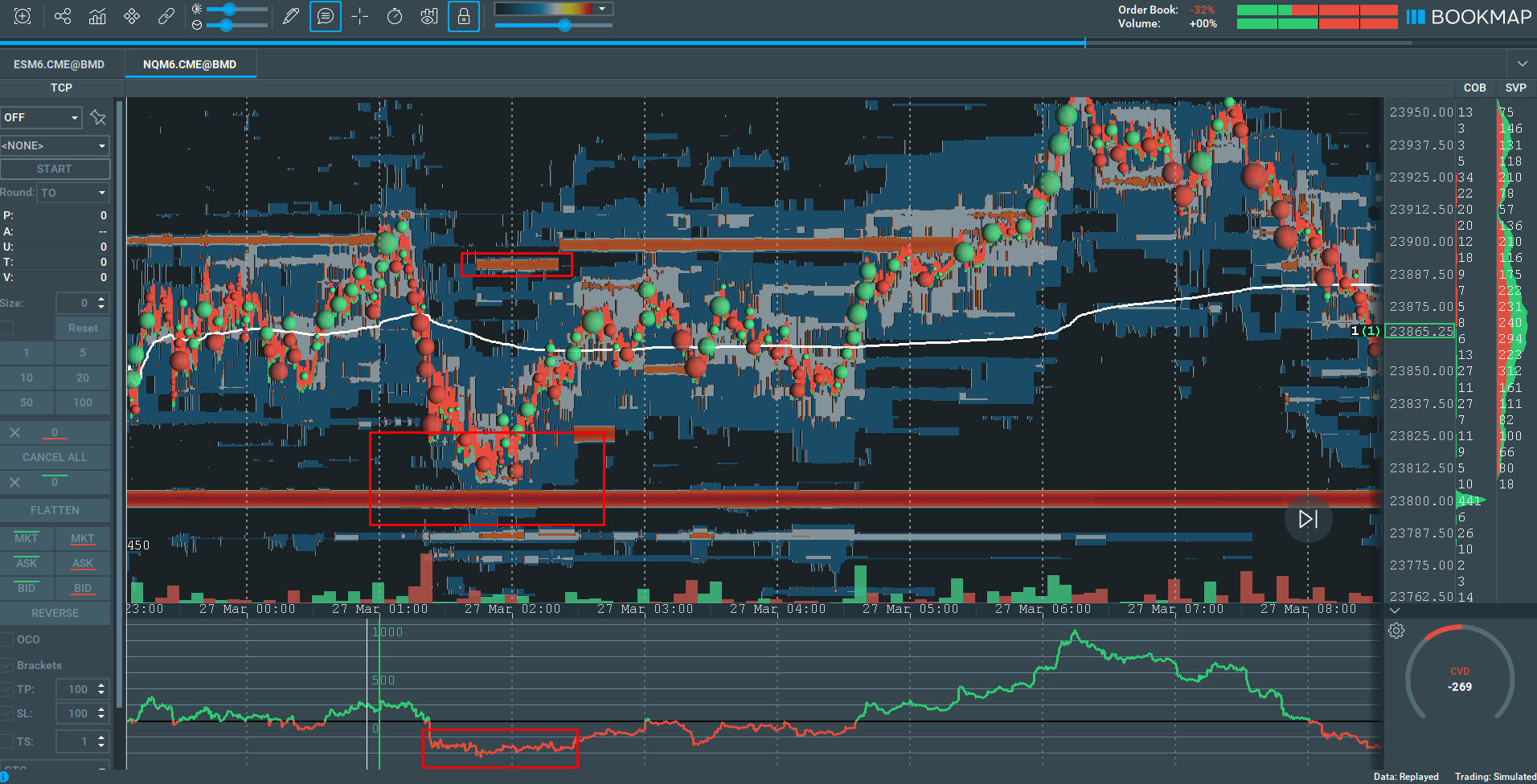 Long-Reversal-Setup im NQ-Future in Bookmap: markierte Liquiditätszone am Tagestief und Delta-Shift