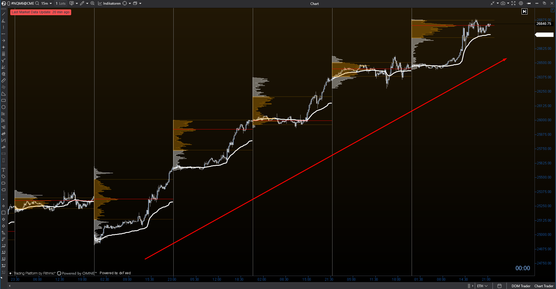 15-Minuten-Chart im NQ-Future: aufsteigende Tagesprofile, deren Hauptvolumen mit dem Trend nach oben wandert