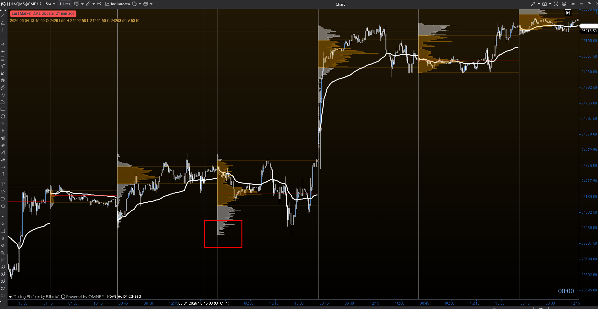 15-Minuten-Chart im NQ-Future mit markiertem dünnen Volumenbereich, aus dem der Markt nach oben dreht